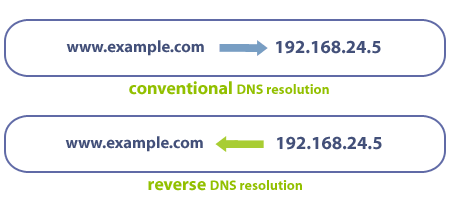 Reverse DNS